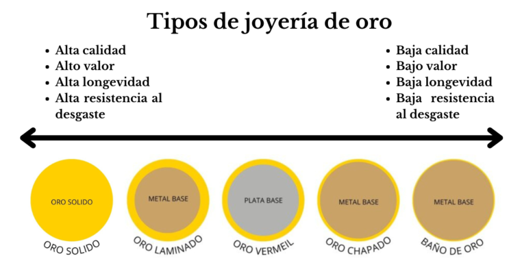 tipos joyeria oro